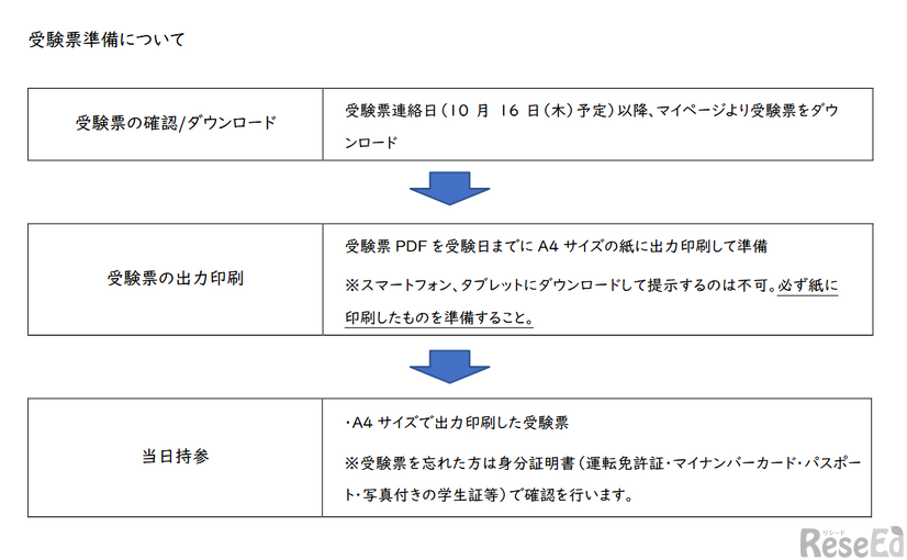受験票準備について