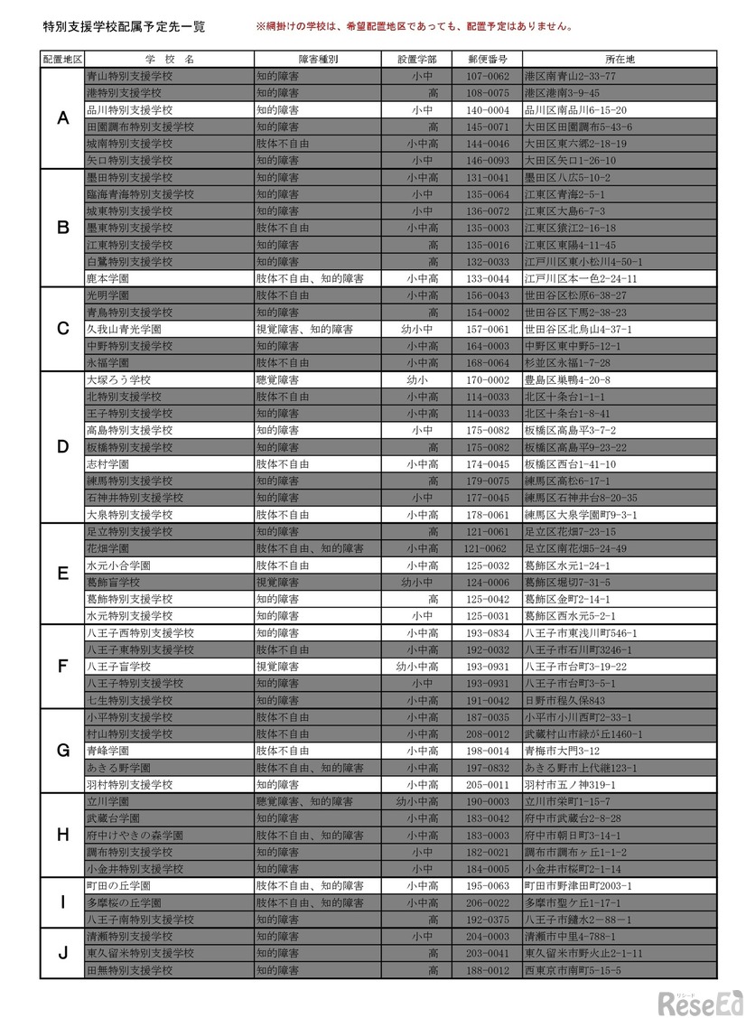 特別支援学校配属予定先一覧