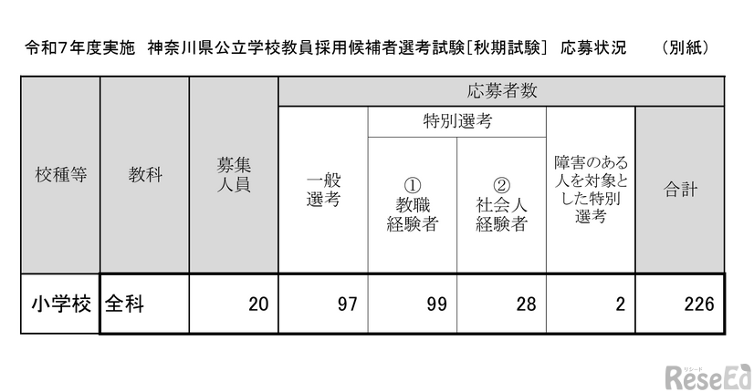 令和7年度実施 神奈川県公立学校教員採用候補者選考試験「秋期試験」応募状況