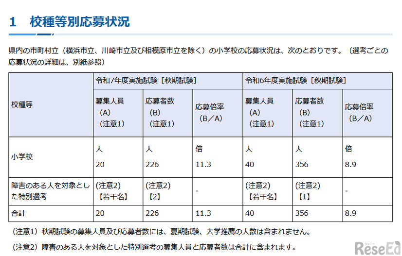 校種等別応募状況
