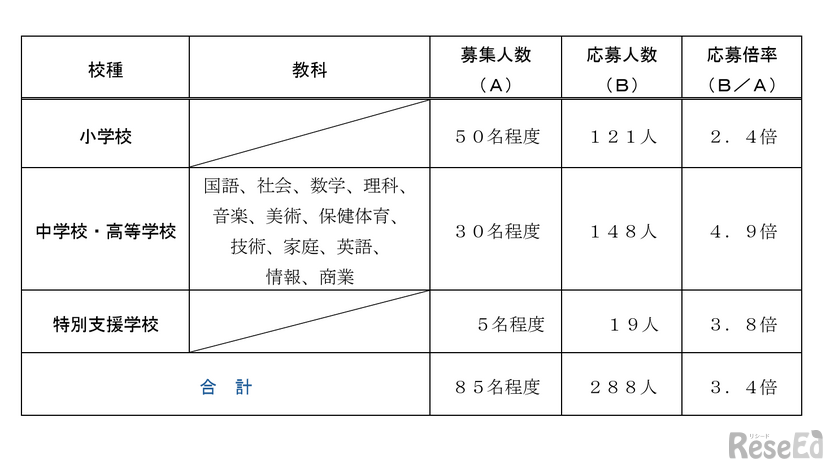 令和7年度実施川崎市立学校教員採用候補者選考試験「秋期選考」の応募状況（速報値）