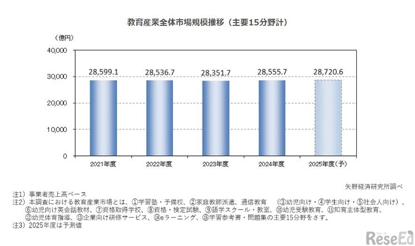 2024年度の教育産業全体の市場規模（主要15分野計）