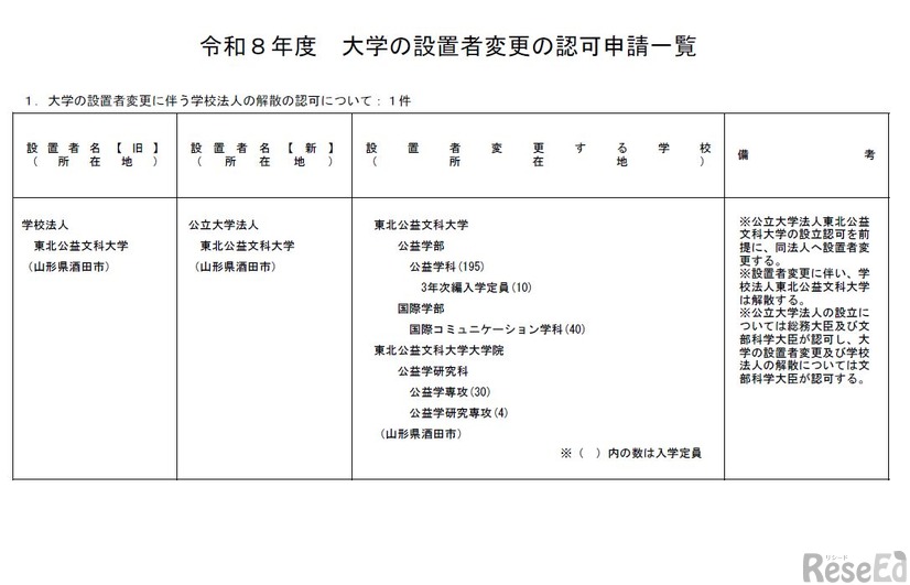 令和8年度　大学の設置者変更の認可申請一覧