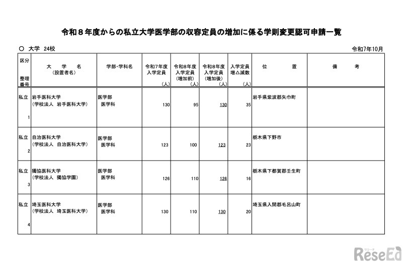 令和8年度からの私立大学医学部の収容定員の増加に係る学則変更認可申請一覧
