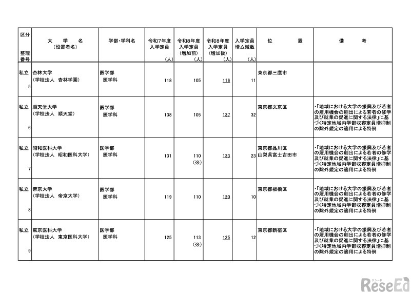令和8年度からの私立大学医学部の収容定員の増加に係る学則変更認可申請一覧