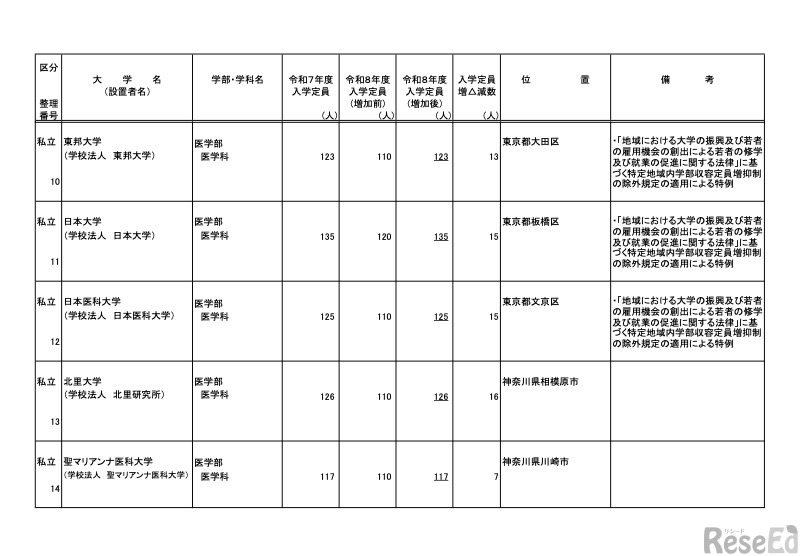 令和8年度からの私立大学医学部の収容定員の増加に係る学則変更認可申請一覧