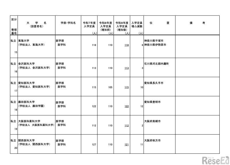 令和8年度からの私立大学医学部の収容定員の増加に係る学則変更認可申請一覧
