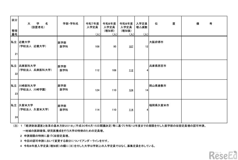 令和8年度からの私立大学医学部の収容定員の増加に係る学則変更認可申請一覧