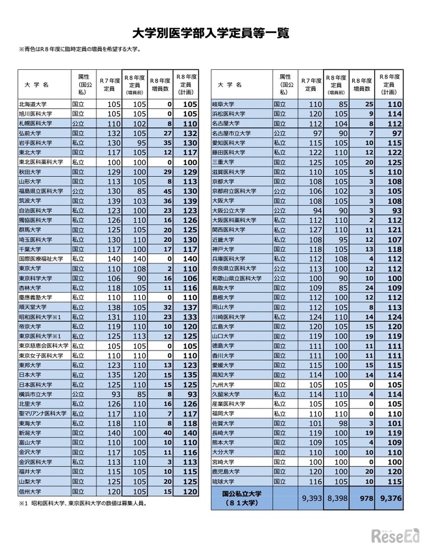 国公私立大学別医学部入学定員等一覧