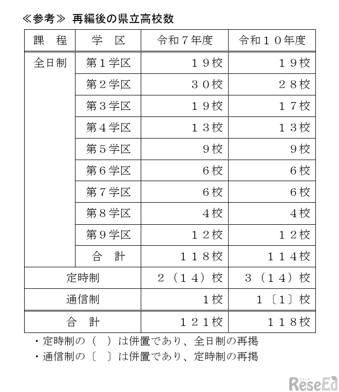 再編後の県立高校数