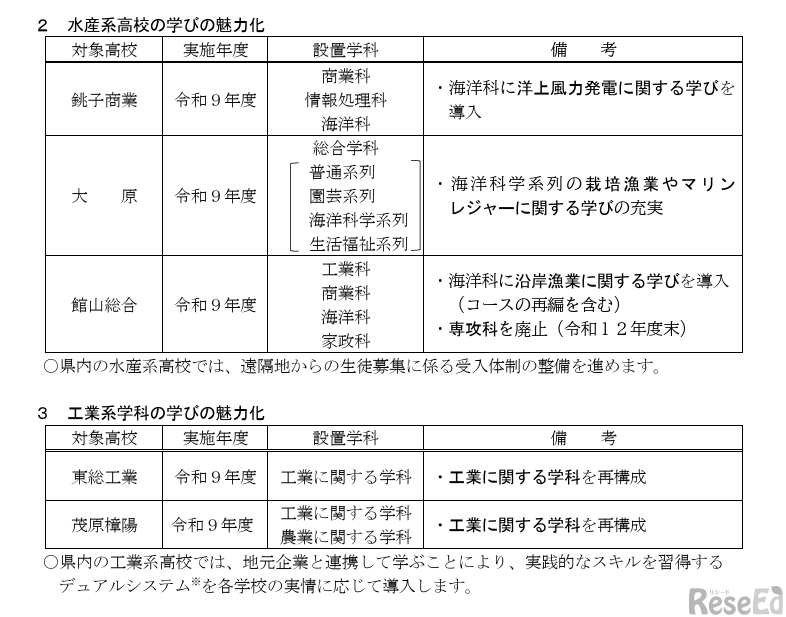 「県立高校改革推進プラン・第2次実施プログラム」要約版