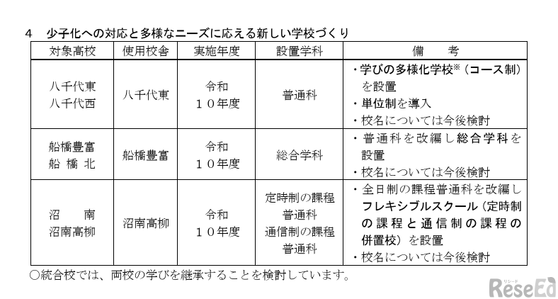 「県立高校改革推進プラン・第2次実施プログラム」要約版