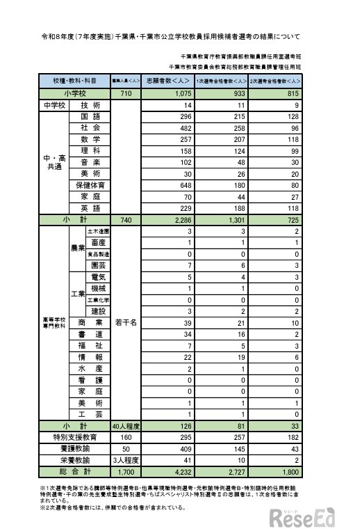 令和8年度（7年度実施）千葉県・千葉市公立学校教員採用候補者選考の結果