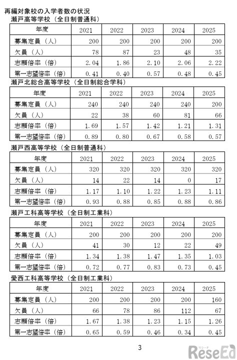 再編対象校の入学者数の状況