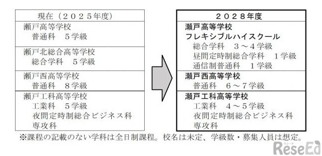 瀬戸地区の再編の概要