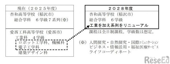 尾張西部地区の再編の概要
