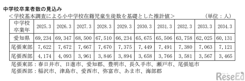 中学校卒業者数の見込み