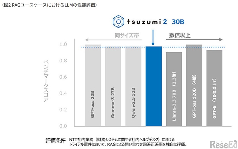 特化型モデル開発効率の向上