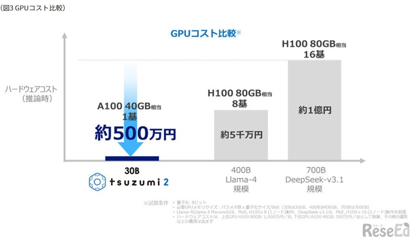 低コスト・高セキュアの維持、国産AI「tsuzumi 2」