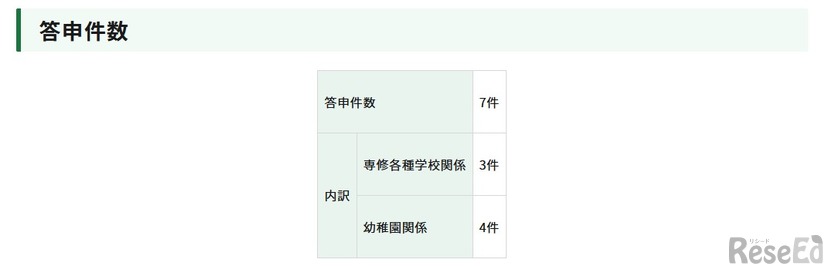 答申件数