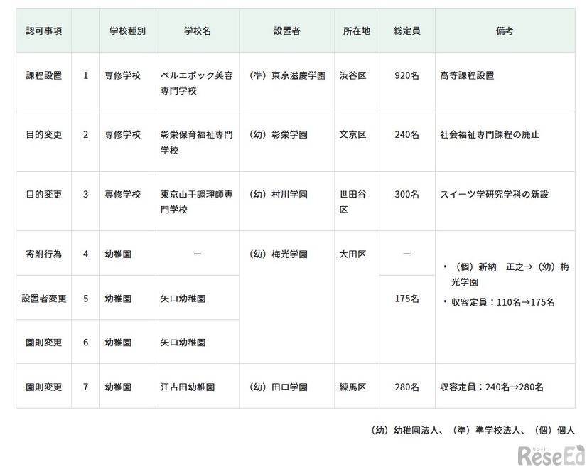 令和7年度第6回東京都私立学校審議会（第852回）答申