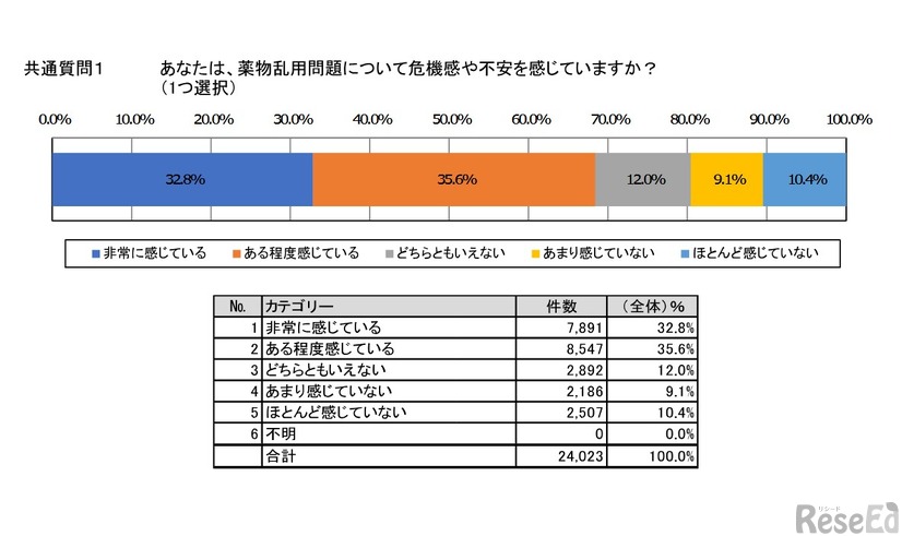 薬物乱用問題について危機感や不安を感じているか