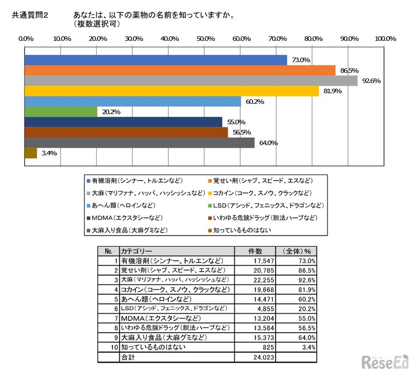 薬物の名前の認知度