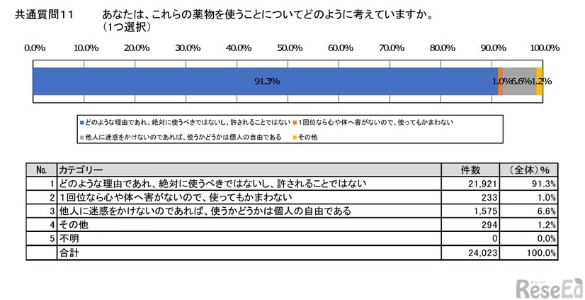 薬物を使うことについての考え