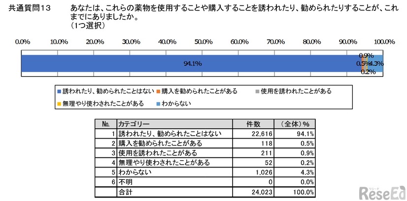 薬物の使用や購入を誘われたり、勧められたりすることが、これまでにあったか