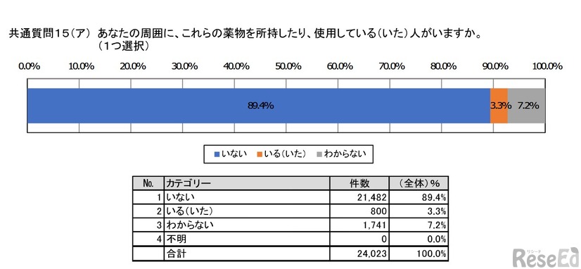 周囲に薬物を所持したり、使用している（いた）人がいるか