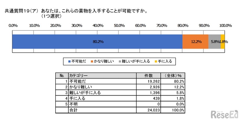 薬物を入手することが可能か