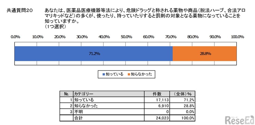 医薬品医療機器等法により、危険ドラッグと称される薬品や商品の多くが、使ったり、持っていたりすると罰則の対象となる薬物になっていることを知っているか