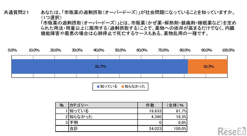 市販薬の過剰摂取（オーバードーズ）が社会問題になっていることを知っているか
