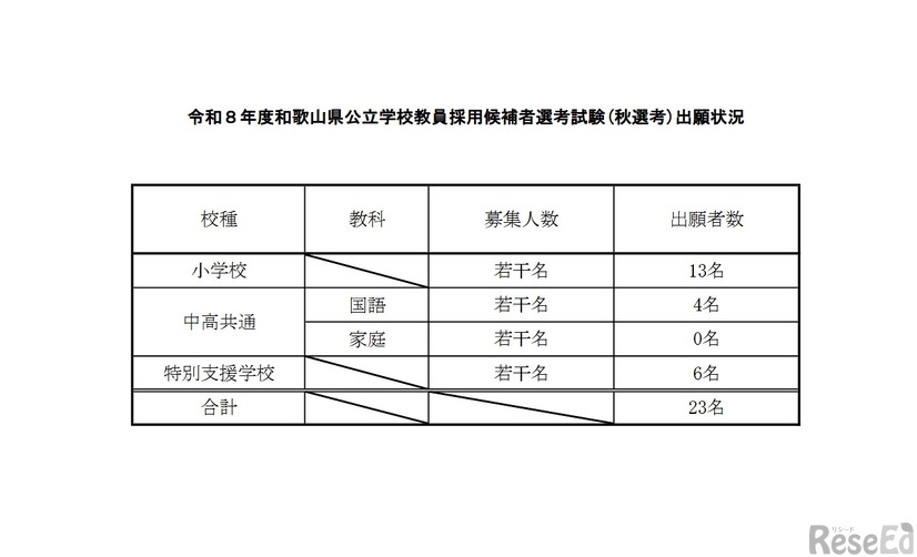2026年度和歌山県公立学校教員採用候補者選考試験「秋選考」出願状況