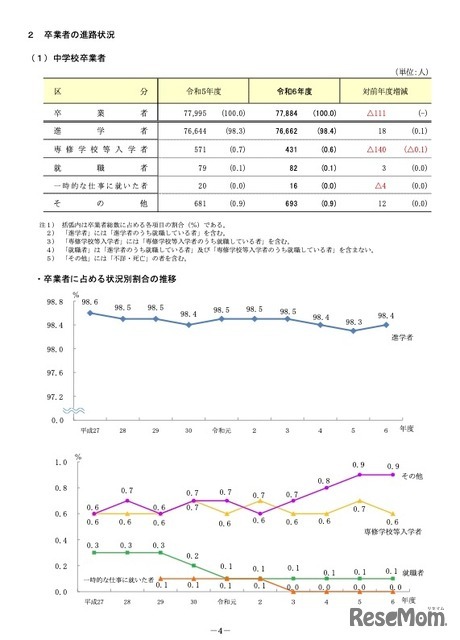 中学校卒業者および卒業者に占める状況別割合の推移