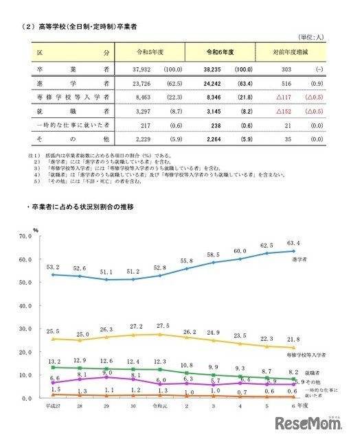 高等学校（全日制・定時制）卒業者および卒業者に占める状況別割合の推移