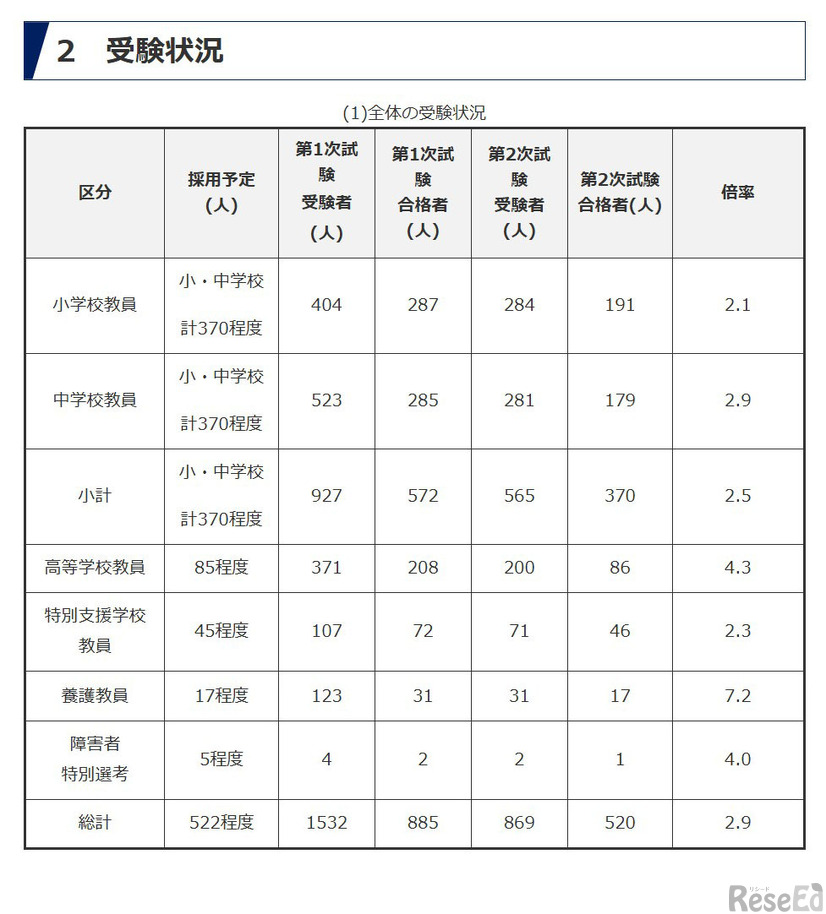 令和8年度採用　群馬県公立学校教員選考試験合格者状況（受験状況）