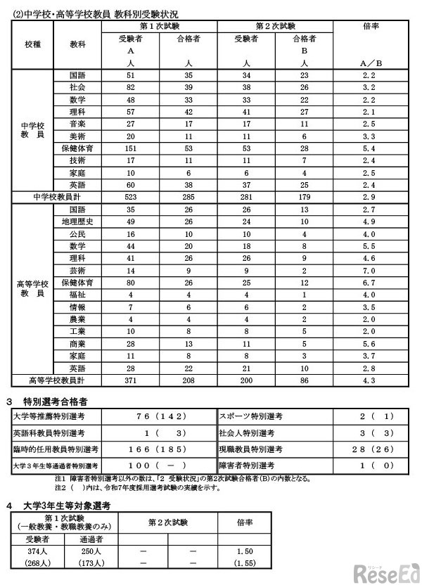 中学校・高等学校教員の教科別受験状況、特別選考合格者、大学3年生等対象選考について