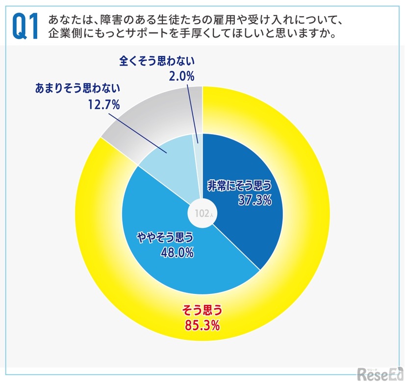 「障害のある生徒たちの雇用や受け入れについて、企業側にもっとサポートを手厚くして欲しいと思うか」