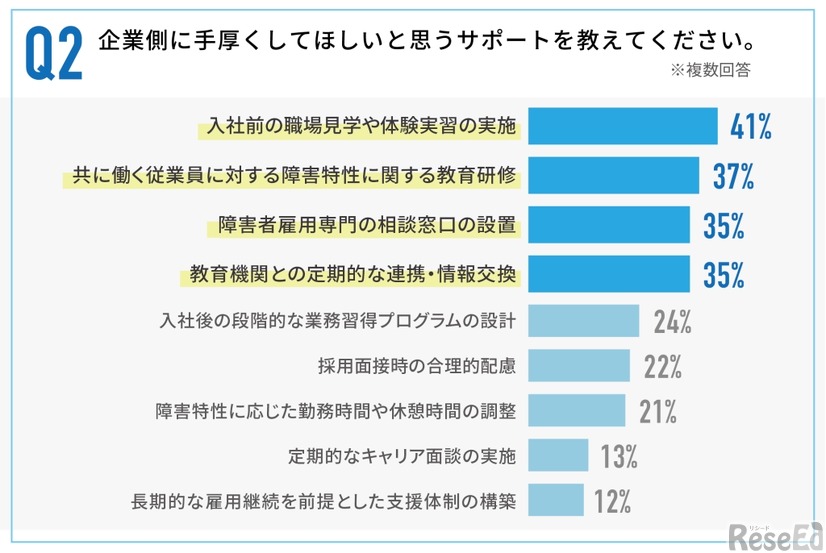 企業側に手厚くして欲しいと思うサポート