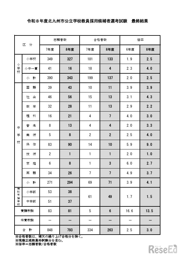 2026年度北九州市公立学校教員採用候補者選考試験 最終結果（現職正規教員枠を含む）