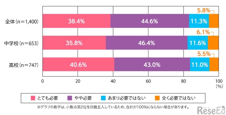 生徒が部活動に取り組むことは、必要なことだと思うか