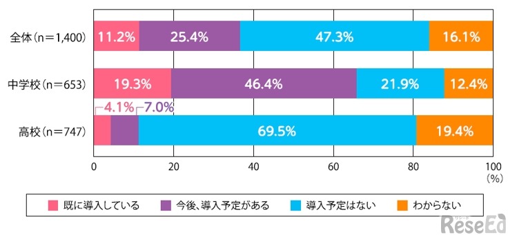 勤務する学校では、「部活動の地域移行」は導入されているか