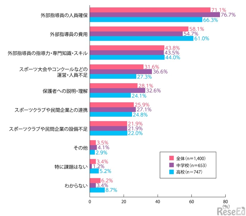 部活動の地域移行の課題