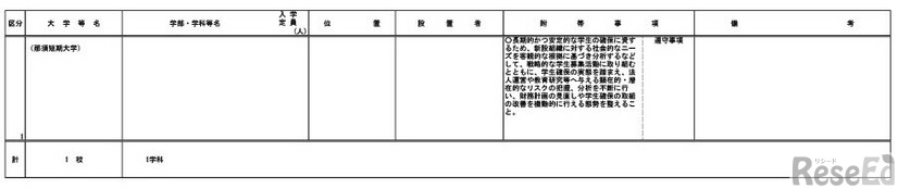 短期大学の設置