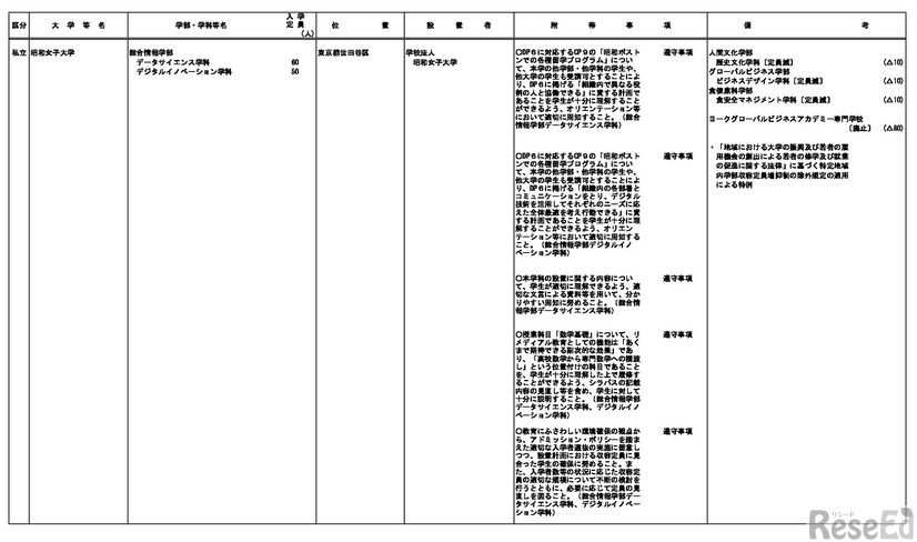 学部の設置（昭和女子大学）
