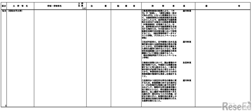 学部の設置（昭和女子大学）