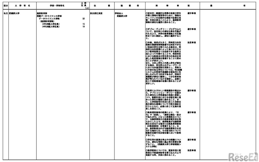 学部の設置（武蔵野大学）