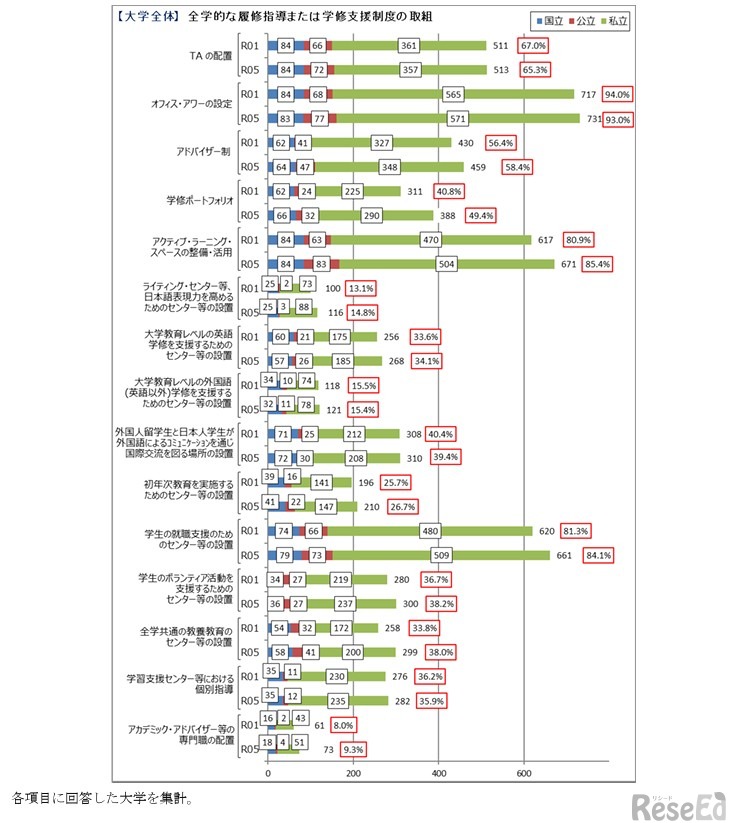 全学的な履修指導または学修支援制度の取組み