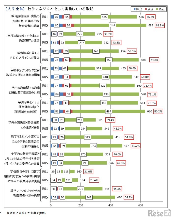 教学マネジメントとして実施している取組み